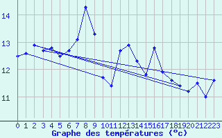 Courbe de tempratures pour Quimper (29)