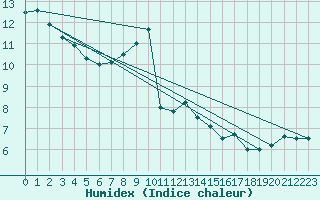 Courbe de l'humidex pour Feldberg-Schwarzwald (All)
