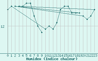 Courbe de l'humidex pour la bouée 6200092