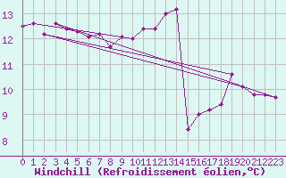 Courbe du refroidissement olien pour Sandillon (45)