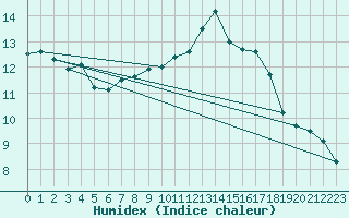 Courbe de l'humidex pour St Athan Royal Air Force Base