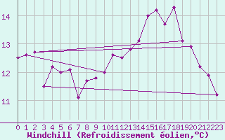 Courbe du refroidissement olien pour Landivisiau (29)