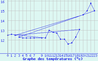 Courbe de tempratures pour Falsterbo A