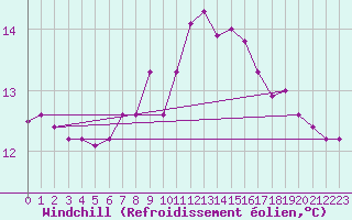 Courbe du refroidissement olien pour Sallanches (74)