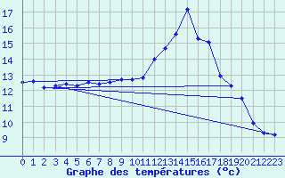 Courbe de tempratures pour Thoiras (30)