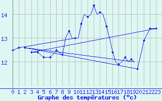 Courbe de tempratures pour Shoream (UK)