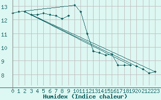 Courbe de l'humidex pour Rouen (76)