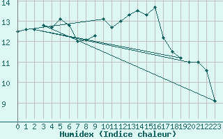 Courbe de l'humidex pour Trgueux (22)