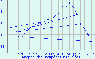 Courbe de tempratures pour Nostang (56)