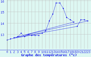 Courbe de tempratures pour Als (30)