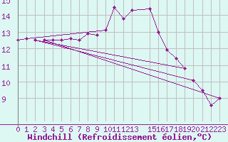 Courbe du refroidissement olien pour Cap de la Hague (50)