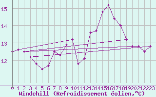 Courbe du refroidissement olien pour Lanvoc (29)