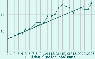 Courbe de l'humidex pour la bouée 6100002