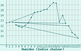 Courbe de l'humidex pour Kuemmersruck
