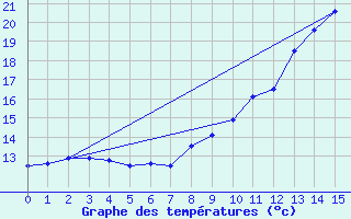 Courbe de tempratures pour Dompierre-sur-Authie (80)