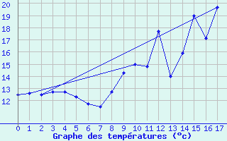 Courbe de tempratures pour Evreux (27)