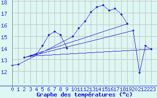 Courbe de tempratures pour La Boissaude Rochejean (25)