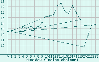 Courbe de l'humidex pour Niort (79)