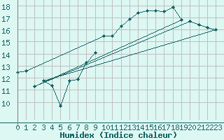 Courbe de l'humidex pour Brest (29)