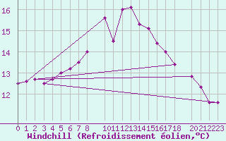 Courbe du refroidissement olien pour Skamdal