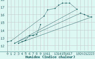 Courbe de l'humidex pour Melle (Be)