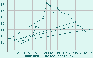 Courbe de l'humidex pour Locarno (Sw)