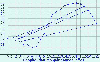 Courbe de tempratures pour Cambrai / Epinoy (62)
