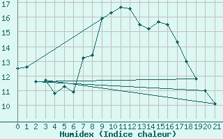 Courbe de l'humidex pour Markstein Crtes (68)