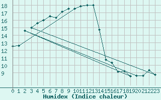 Courbe de l'humidex pour Biarritz (64)