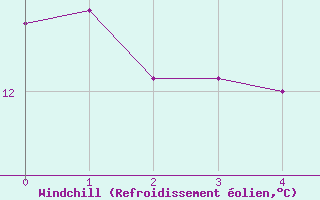 Courbe du refroidissement olien pour Shobdon