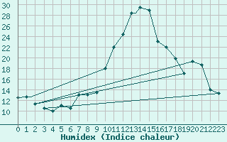 Courbe de l'humidex pour Bejaia