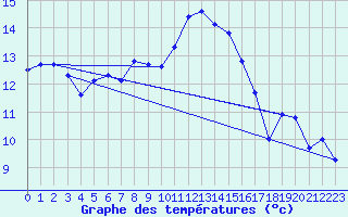 Courbe de tempratures pour Manston (UK)