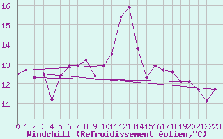 Courbe du refroidissement olien pour Valencia