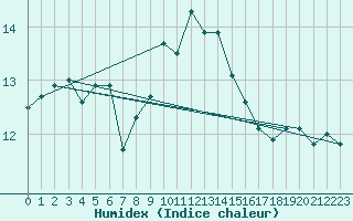 Courbe de l'humidex pour Aberdaron