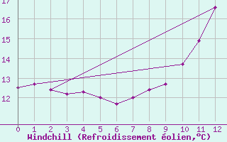 Courbe du refroidissement olien pour Lamballe (22)