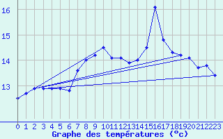 Courbe de tempratures pour le bateau LF4H