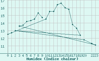 Courbe de l'humidex pour Lisbonne (Po)