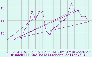 Courbe du refroidissement olien pour West Freugh