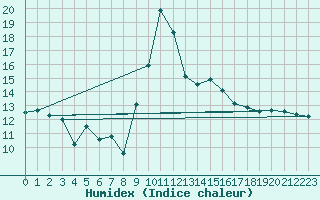 Courbe de l'humidex pour Troyes (10)