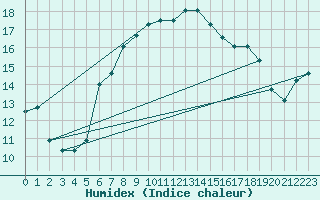 Courbe de l'humidex pour Machichaco Faro