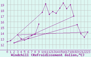 Courbe du refroidissement olien pour Cap Cpet (83)