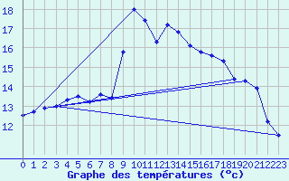 Courbe de tempratures pour Fokstua Ii