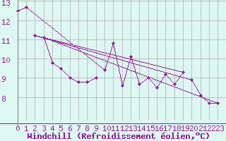 Courbe du refroidissement olien pour Dieppe (76)