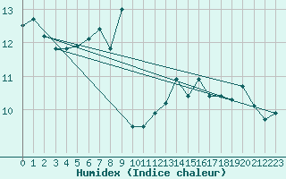 Courbe de l'humidex pour Hoernli