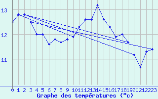 Courbe de tempratures pour Abbeville (80)