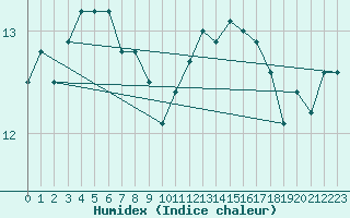 Courbe de l'humidex pour Mende - Chabrits (48)