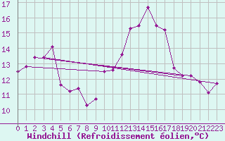 Courbe du refroidissement olien pour Langres (52) 