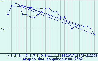 Courbe de tempratures pour la bouée 62134