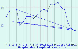 Courbe de tempratures pour Idar-Oberstein