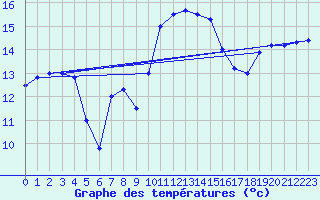 Courbe de tempratures pour Cap Corse (2B)
